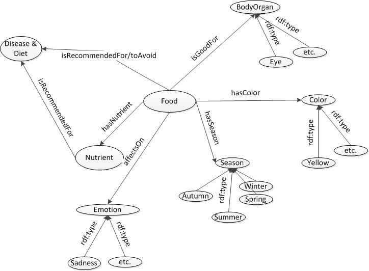 domain ontology thesis